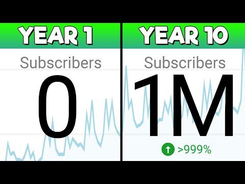 How to Get More YouTube Subscribers… THE ULTIMATE GUIDE!