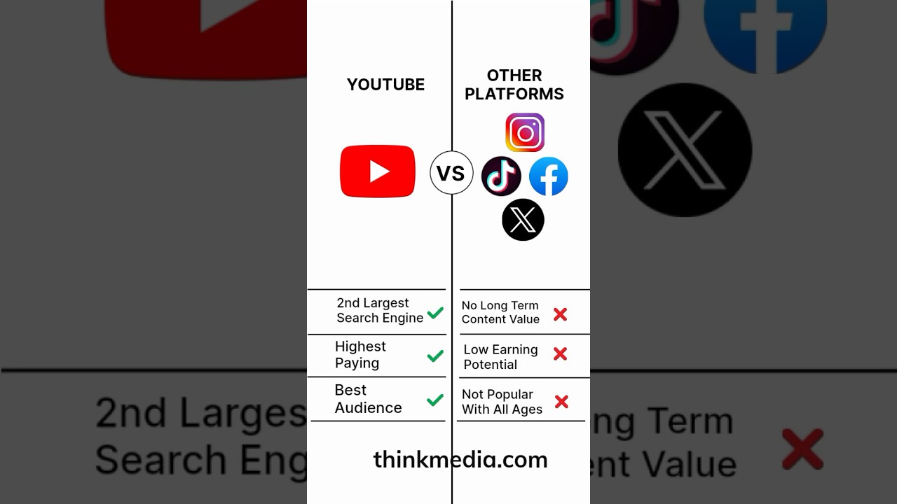 YouTube vs. Social Media 👉🏼 Biggest Opportunity Right Now